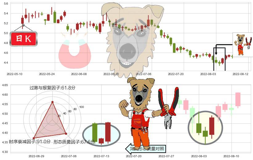 华菱钢铁(sz000932)上涨镊子线(U形磁铁)K线图-阿布量化