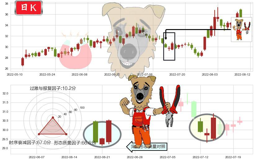 大族激光(sz002008)上涨镊子线（U形磁铁）K线图-阿布量化