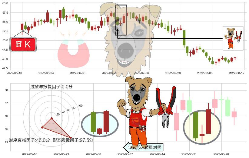 苏泊尔(sz002032)上涨镊子线(U形磁铁)K线图-阿布量化