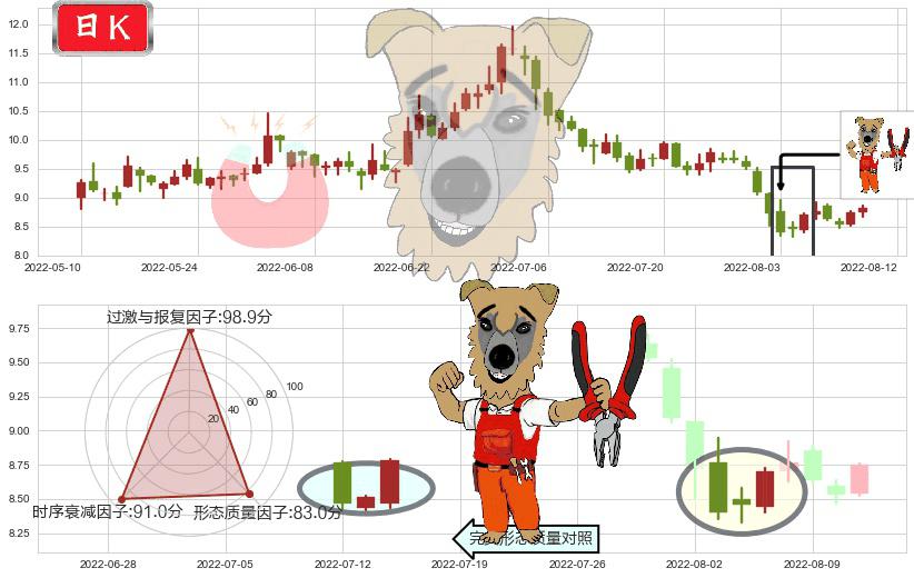 兔宝宝(sz002043)上涨镊子线（U形磁铁）K线图-阿布量化