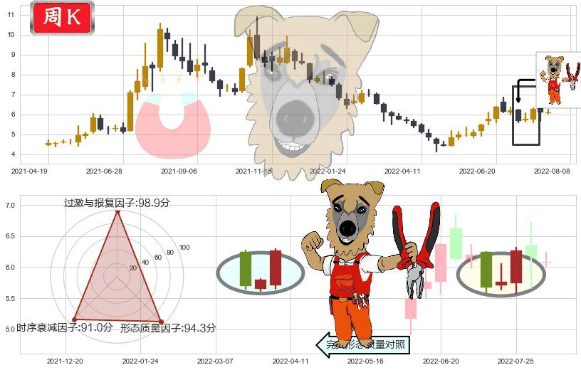 沧州明珠(sz002108)上涨镊子线(U形磁铁)K线图-阿布量化