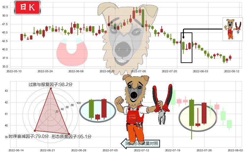 东方雨虹(sz002271)上涨镊子线(U形磁铁)K线图-阿布量化