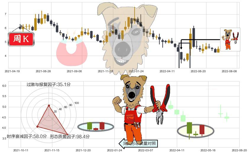 奥飞娱乐(sz002292)上涨镊子线(U形磁铁)K线图-阿布量化