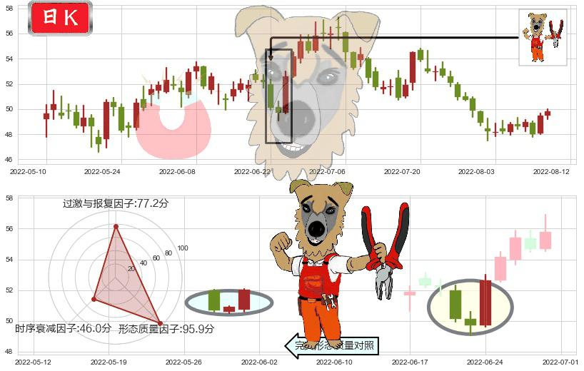 顺丰控股(sz002352)上涨镊子线（U形磁铁）K线图-阿布量化