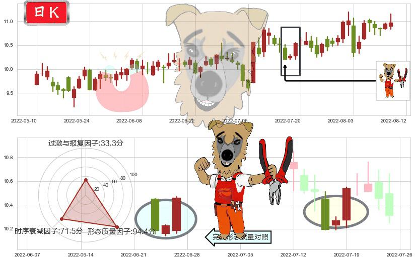 博彦科技(sz002649)上涨镊子线（U形磁铁）K线图-阿布量化