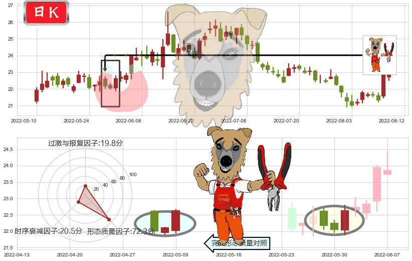 东方财富(sz300059)上涨镊子线(U形磁铁)K线图-阿布量化