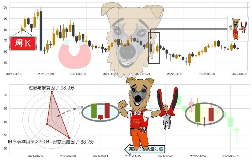 汇川技术(sz300124)上涨镊子线(U形磁铁)K线图-阿布量化