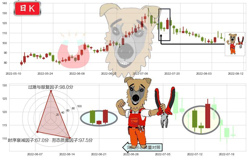 泰格医药(sz300347)上涨镊子线(U形磁铁)K线图-阿布量化