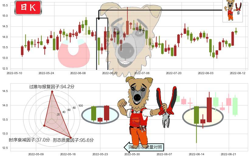 盛天网络(sz300494)上涨镊子线(U形磁铁)K线图-阿布量化