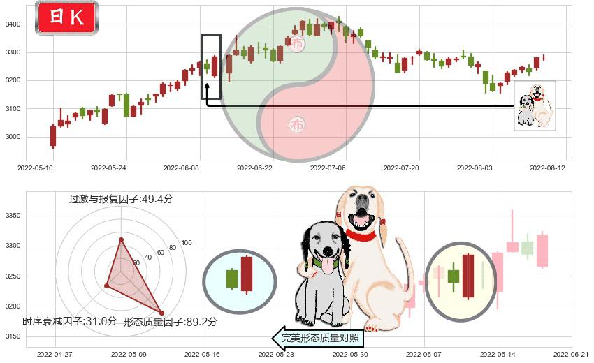 上证指数(sh000001)阳包阴形态K线图-阿布量化
