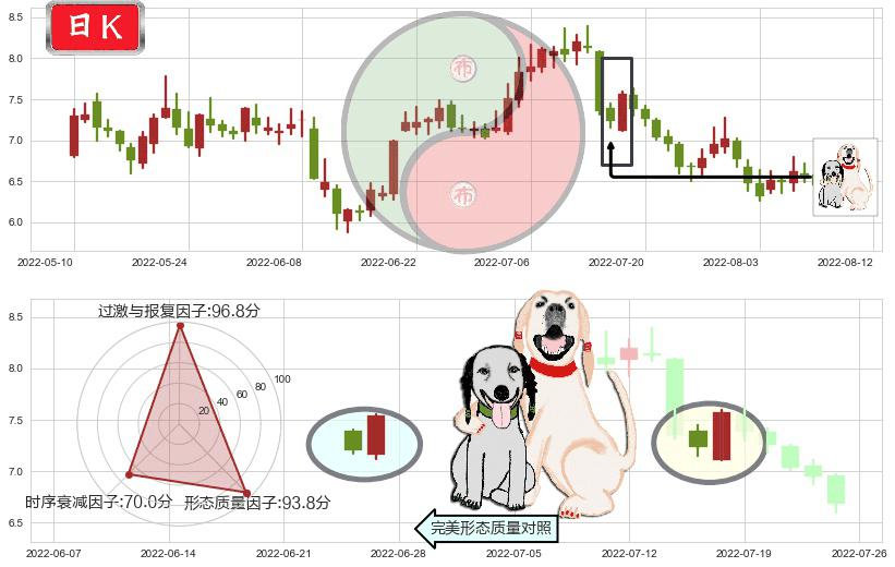 华能国际(sh600011)阳包阴形态K线图-阿布量化