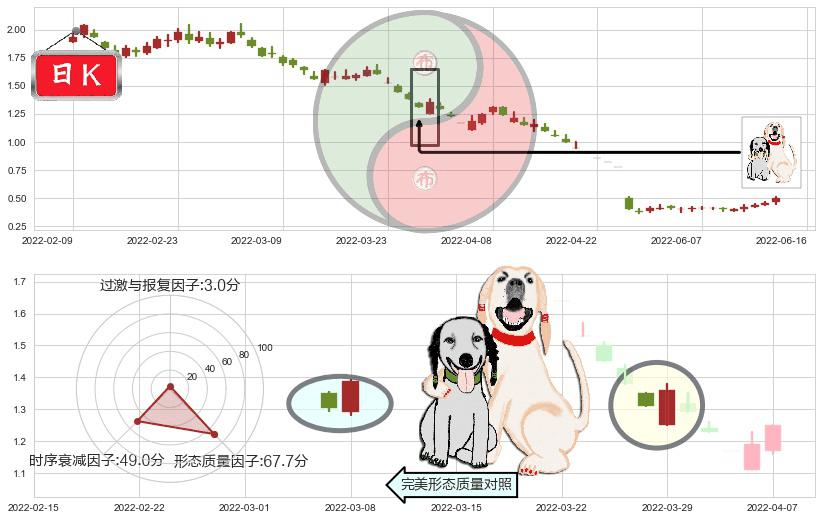 易见股份(sh600093)阳包阴形态K线图-阿布量化