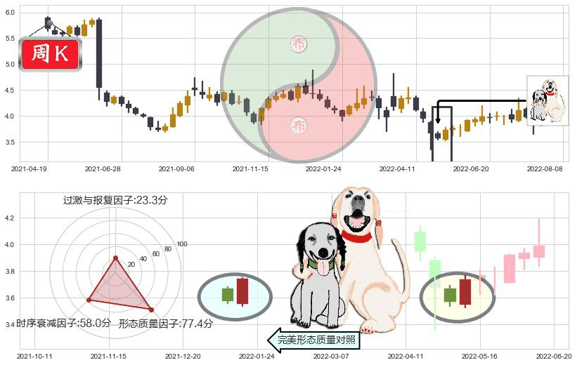 浙江东方(sh600120)阳包阴形态K线图-阿布量化