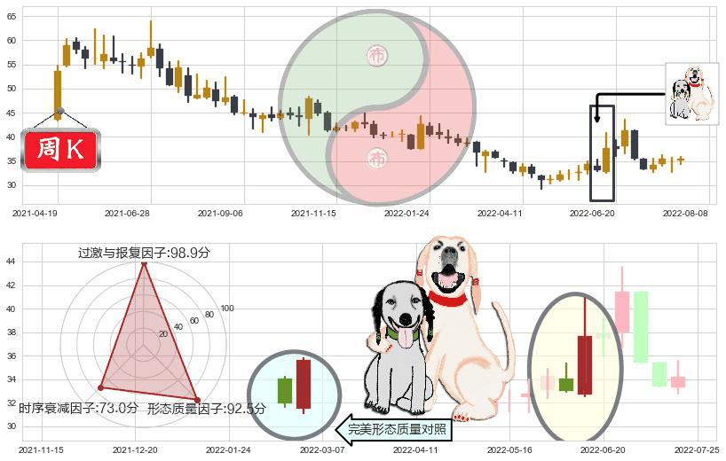 上海家化(sh600315)阳包阴形态K线图-阿布量化