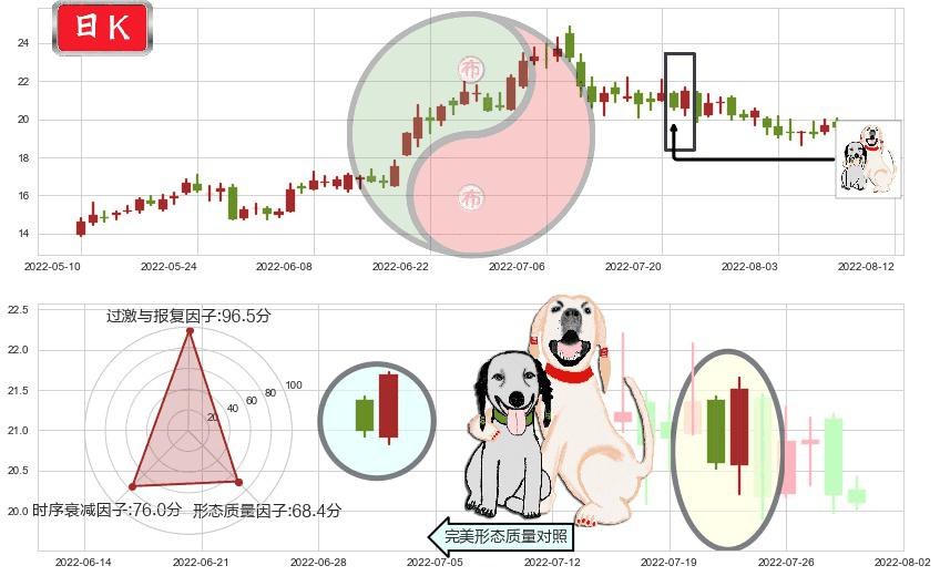 科达洁能(sh600499)阳包阴形态K线图-阿布量化