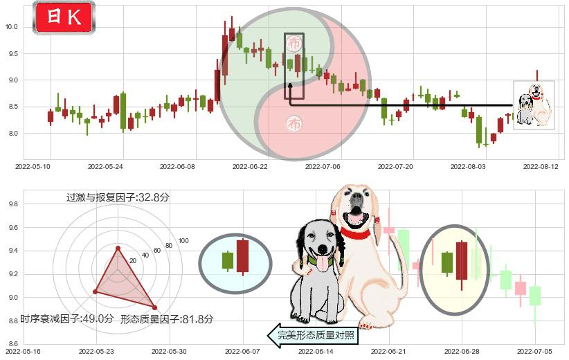 信雅达(sh600571)阳包阴形态K线图-阿布量化