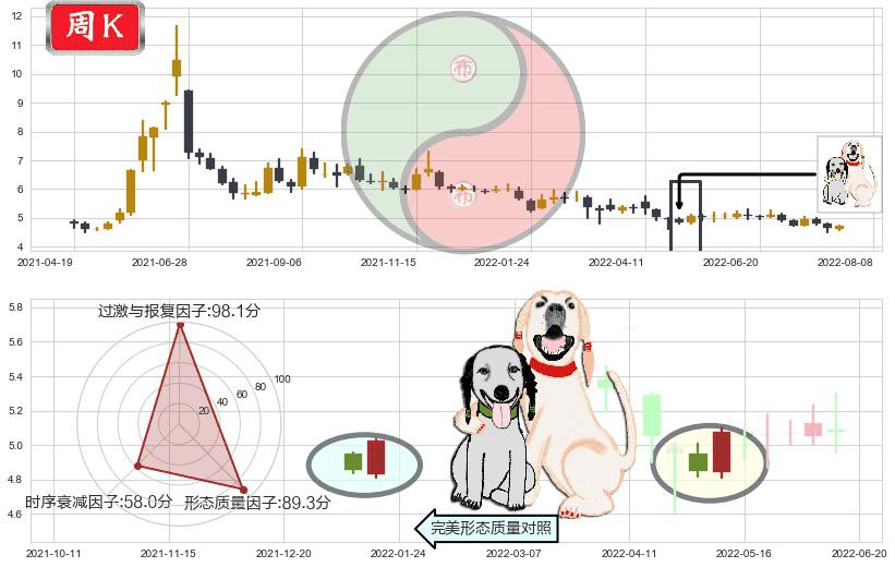 物产中大(sh600704)阳包阴形态K线图-阿布量化