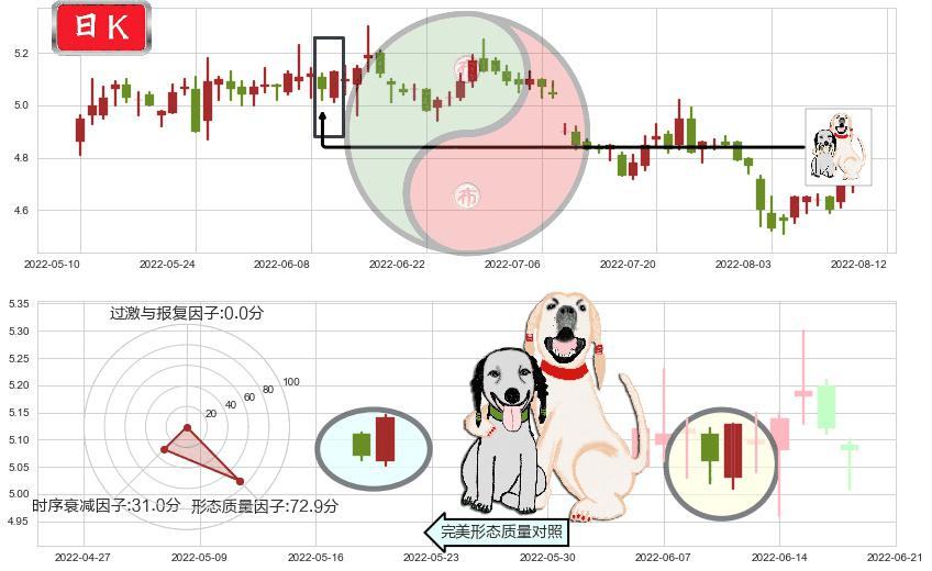 物产中大(sh600704)阳包阴形态K线图-阿布量化