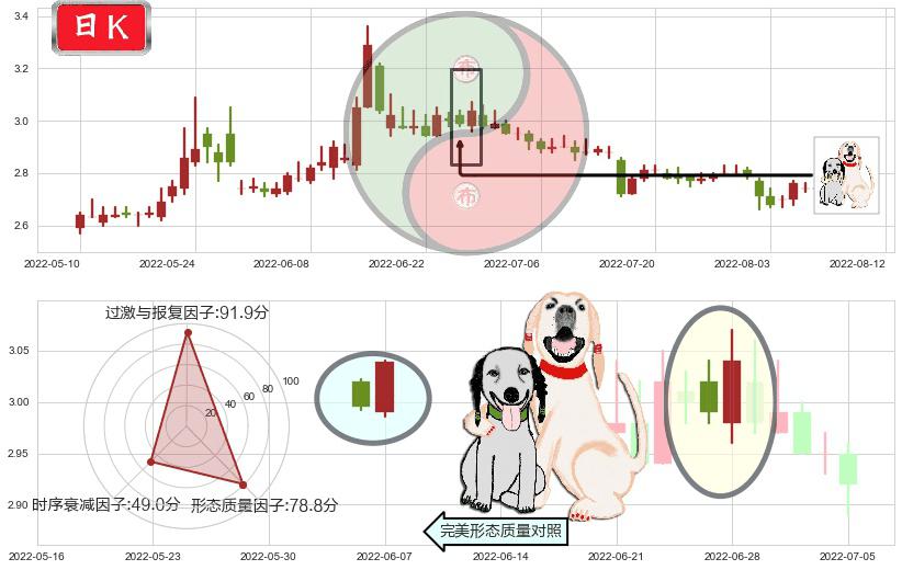 太平洋(sh601099)阳包阴形态K线图-阿布量化