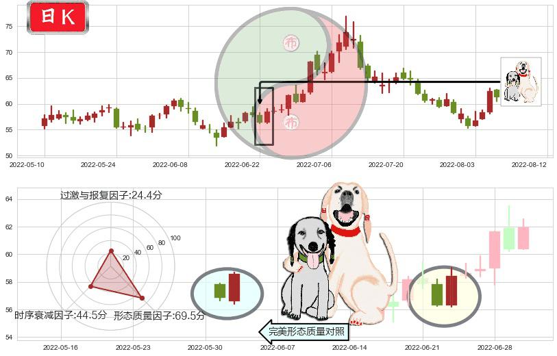 汇顶科技(sh603160)阳包阴形态K线图-阿布量化