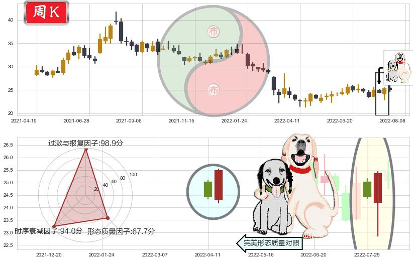 中兴通讯(sz000063)阳包阴形态K线图-阿布量化