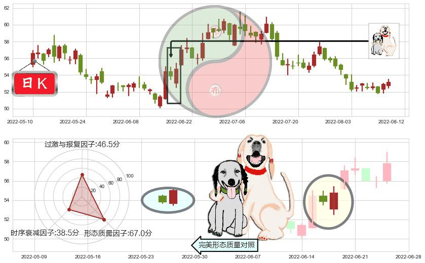 美的集团(sz000333)阳包阴形态K线图-阿布量化