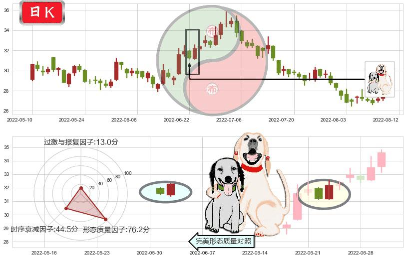 北新建材(sz000786)阳包阴形态K线图-阿布量化