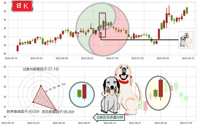 大族激光(sz002008)阳包阴形态K线图-阿布量化