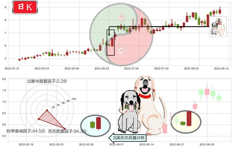 软控股份(sz002073)阳包阴形态K线图-阿布量化