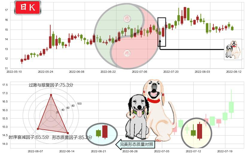 通合科技(sz300491)阳包阴形态K线图-阿布量化