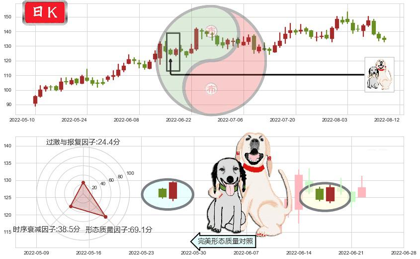 中科创达(sz300496)阳包阴形态K线图-阿布量化