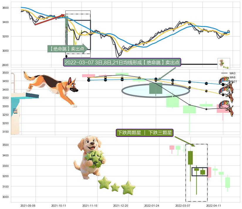 下跌两颗星 ｜ 下跌三颗星 ➕ 【绝命跳】卖出点