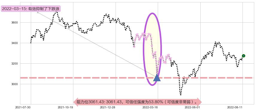 上证指数阻力支撑位图-阿布量化