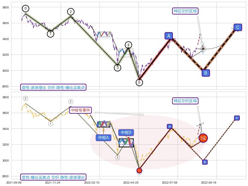 缠论买卖点+谐波(XABCD)+突破整理 ➕ 调整浪ABC