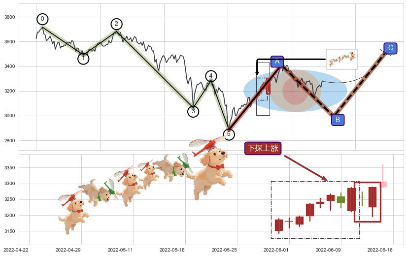 下探上涨+上升覆盖线+上升三部曲（升势三鸦）+两红夹一黑+冉冉上升|稳步上涨+上涨Pinbar组合信号+上涨两颗星 | 上涨三颗星+旭日东升+上涨孤独十字星+阳包阴(穿头破脚)+单针探底（定海神针）+红三兵+锤头线（锤子线） ➕ 调整浪ABC