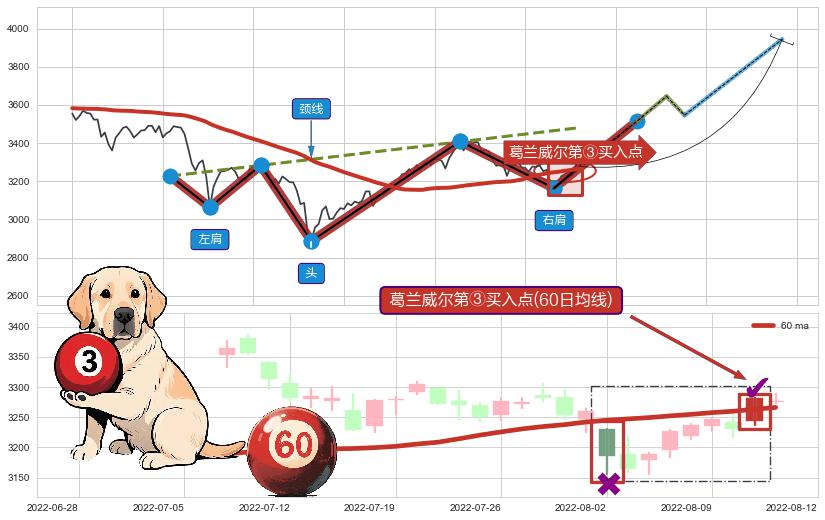 葛兰威尔第③买入点+【蛟龙出海】买入点+葛兰威尔第⑦卖出点+【死亡谷】卖出点+【绝命跳】卖出点+【战机起航】卖出点+【乌云密布】卖出点 ➕ 突破整理