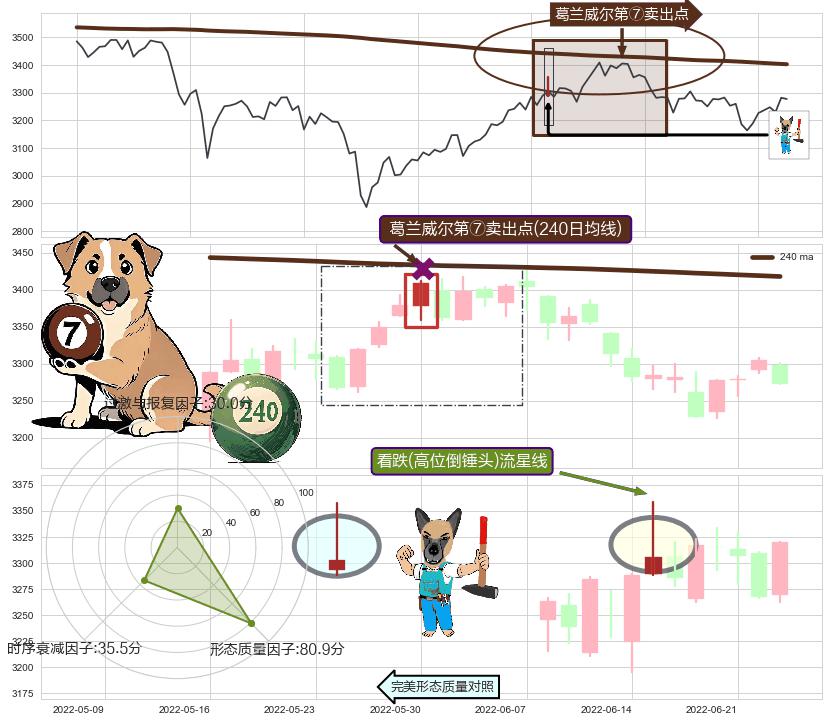 看跌(高位倒锤头)流星线+下降三部曲（降势三鹤）+空方炮+下跌螺旋桨 ➕ 葛兰威尔第⑦卖出点