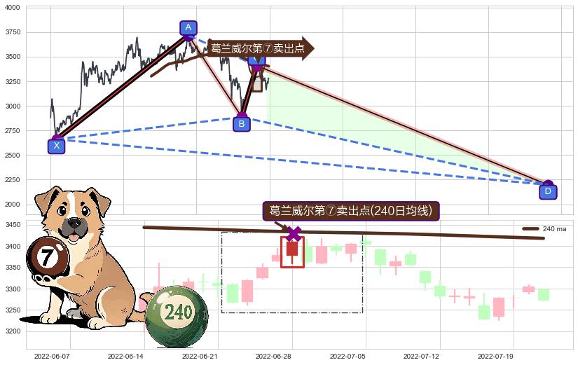 葛兰威尔第⑦卖出点+【死亡谷】卖出点+【战机起航】卖出点+【乌云密布】卖出点 ➕ 谐波(XABCD)