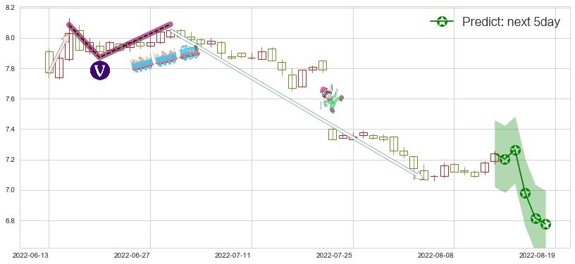 预测浦发银行(sh600000)价格K线图-阿布量化