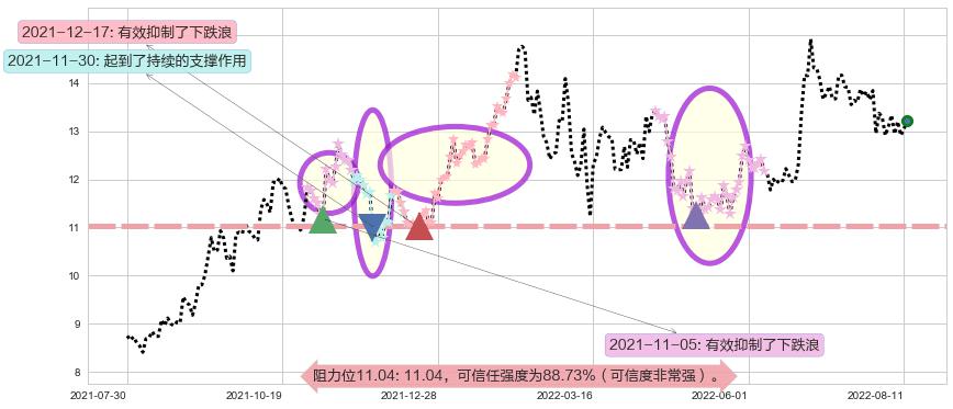 白云机场阻力支撑位图-阿布量化