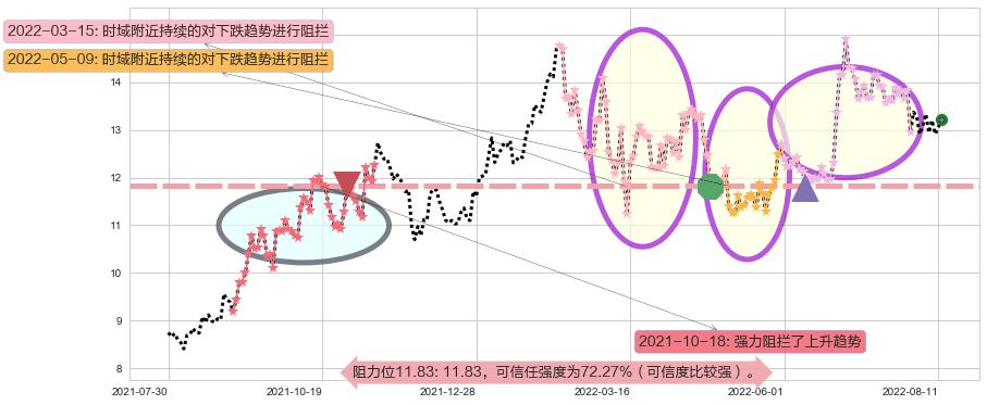白云机场阻力支撑位图-阿布量化