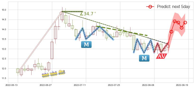 白云机场(sh600004)价格预测图-阿布量化