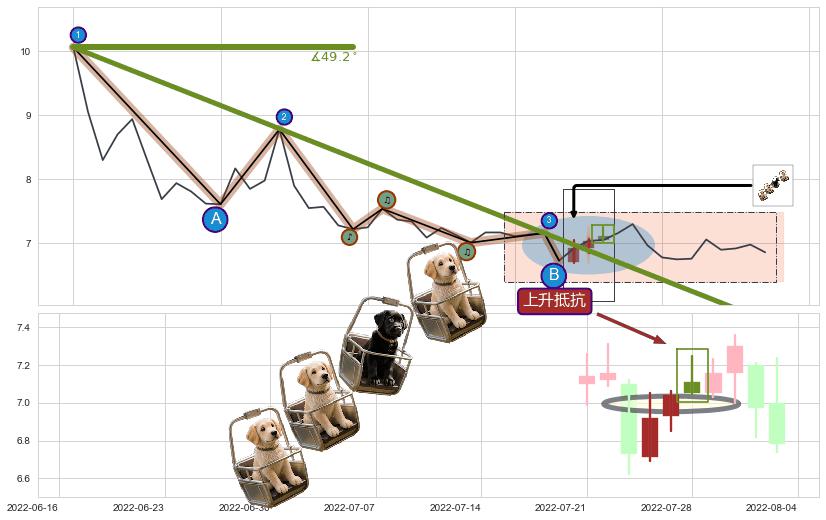 上升抵抗+降势受阻+看涨(低位)倒锤头线+锤头线（锤子线） ➕ 趋势线