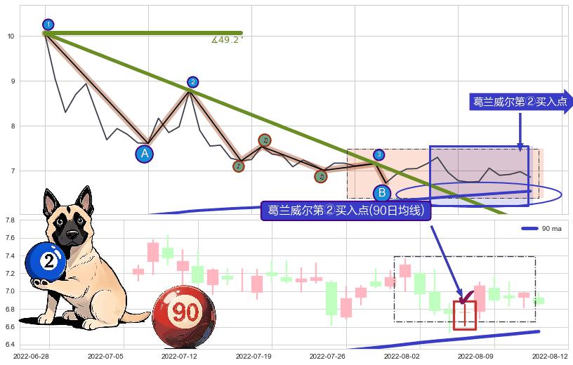 葛兰威尔第②买入点+【银山谷】买入点 ➕ 趋势线