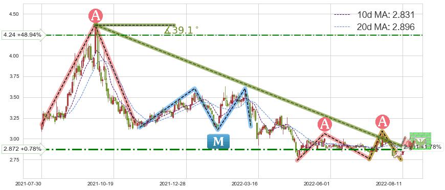 首创股份(600008)短线趋势趋势阶段分析图-阿布量化