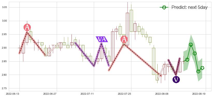 预测首创股份(sh600008)价格K线图-阿布量化