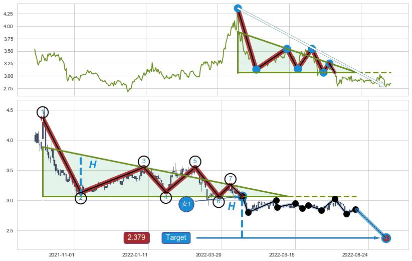下降三角形整理