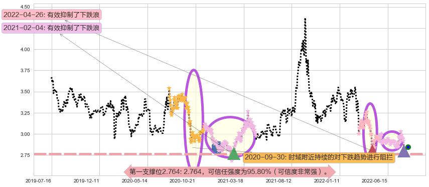 首创股份阻力支撑位图-阿布量化