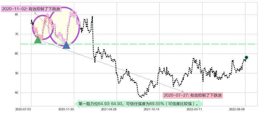上海机场阻力支撑位图-阿布量化