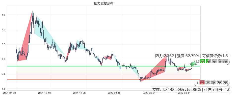 包钢股份(sh600010)阻力支撑位图-阿布量化